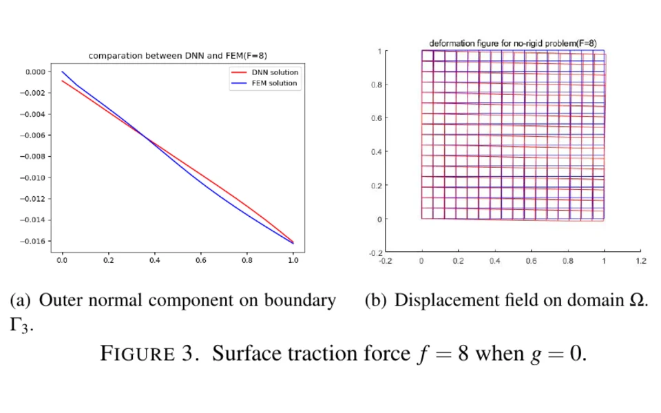A DEEP NEURAL NETWORK-BASED NUMERICAL METHOD FOR SOLVING CONTACT PROBLEMS 