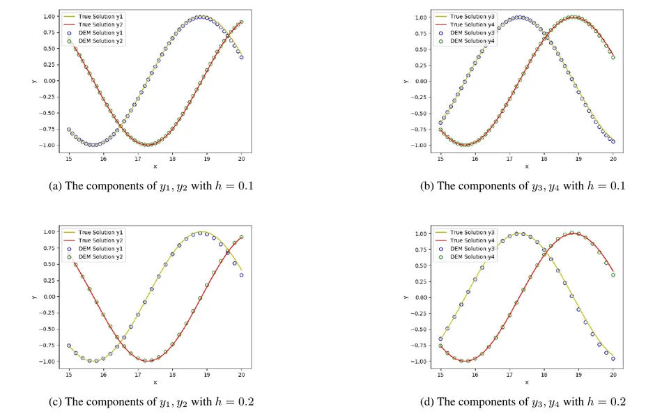 Deep Euler method: solving ODEs by approximating the local truncation error of the Euler method 