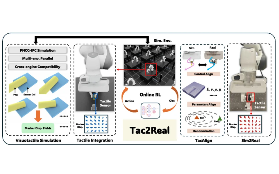Tac2Real: Reliable and GPU Visuotactile Simulation for Online Reinforcement Learning and Zero-Shot Real-World Deployment 
